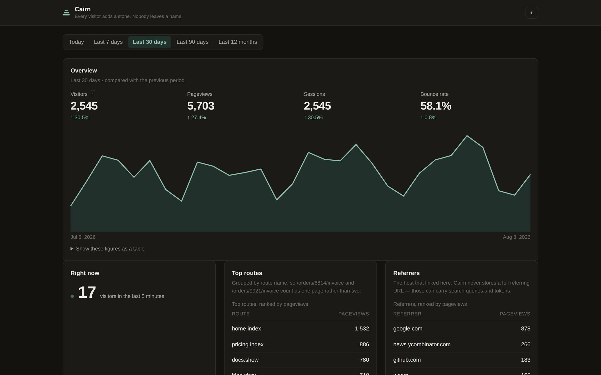 The same Cairn dashboard rendered in dark mode