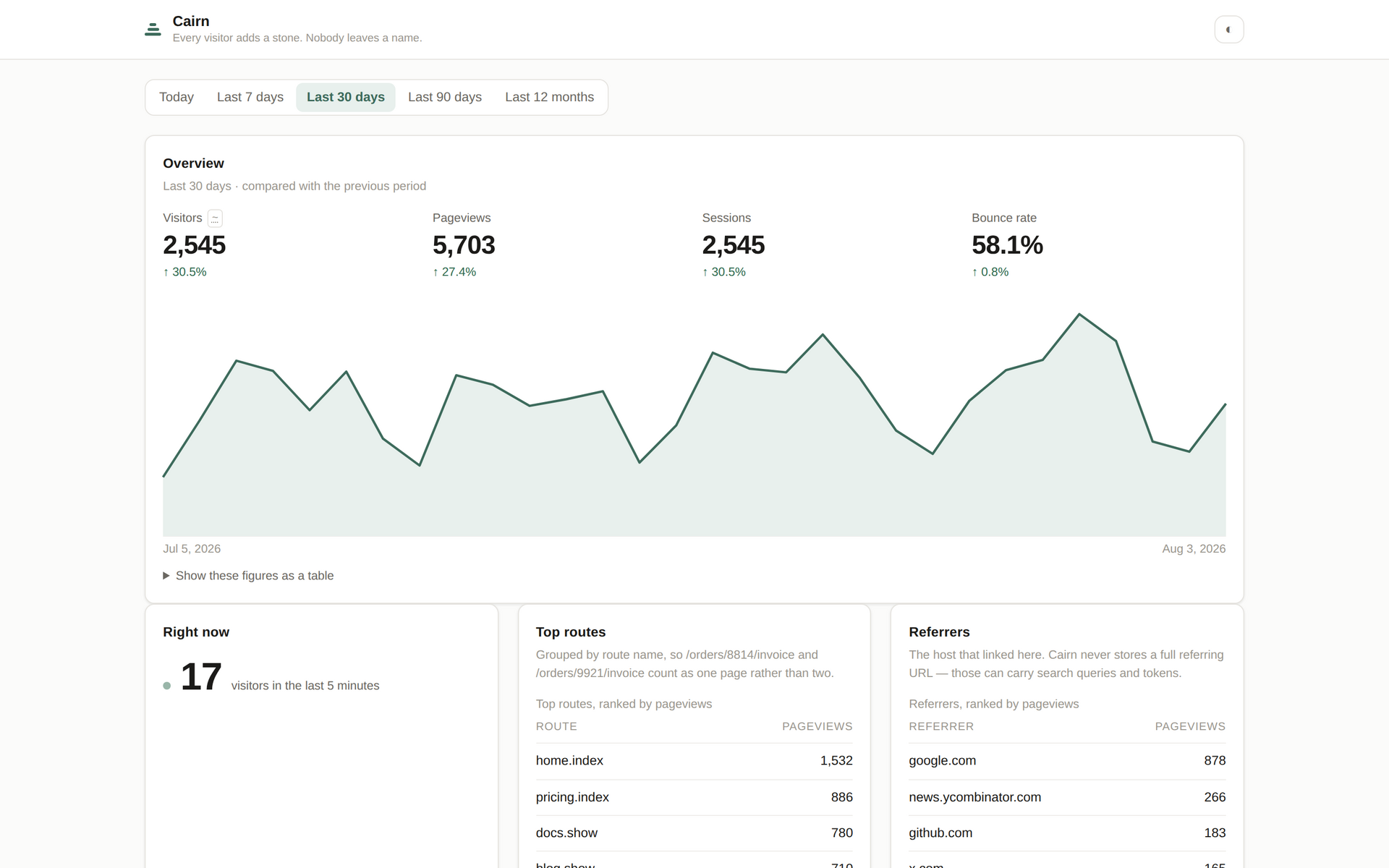 Cairn dashboard in light mode: visitors, pageviews, sessions and bounce rate with a 30-day trend chart, live visitors, top routes and referrers
