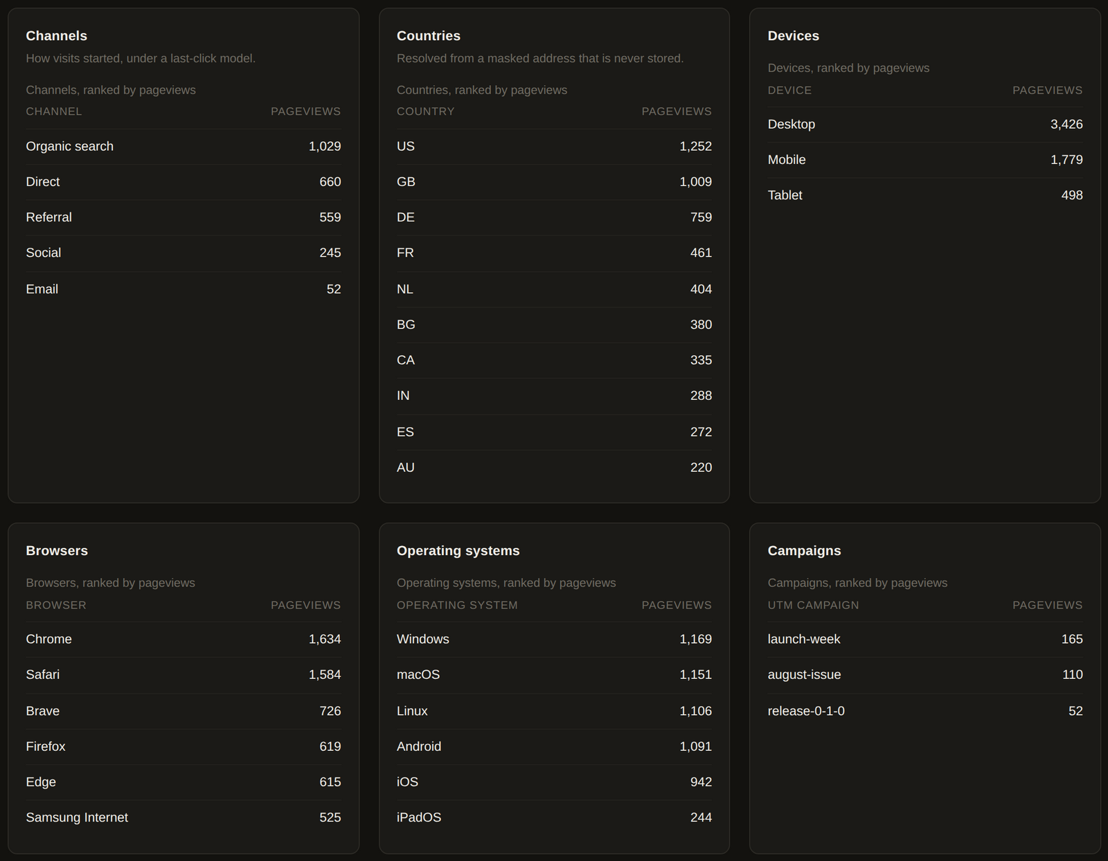 Cairn breakdown widgets: channels, countries, devices, browsers, operating systems and campaigns