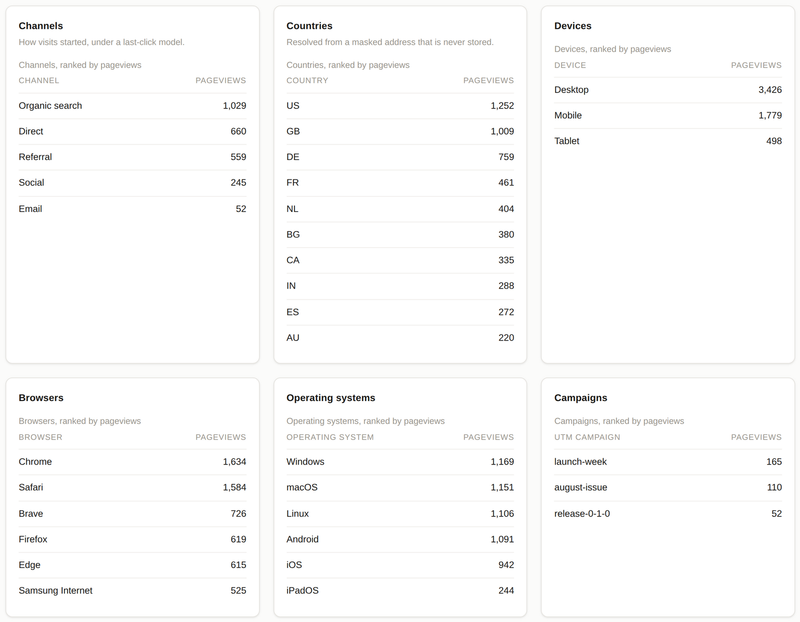 Cairn breakdown widgets: channels, countries, devices, browsers, operating systems and campaigns